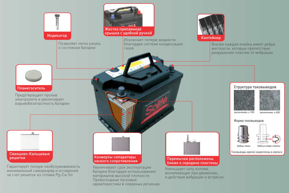 Аккумуляторы для автомобиля solite