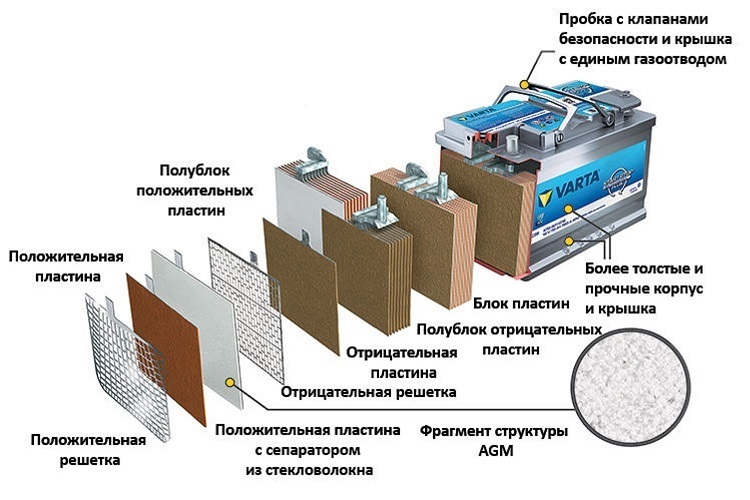 Технология аккумулятора Varta Silver Dynamic AGM