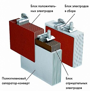 Устройство и принцип работы свинцово-кислотного аккумулятора