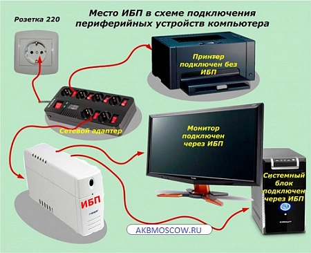 Типичные поломки в источниках бесперебойного питания (ИБП)